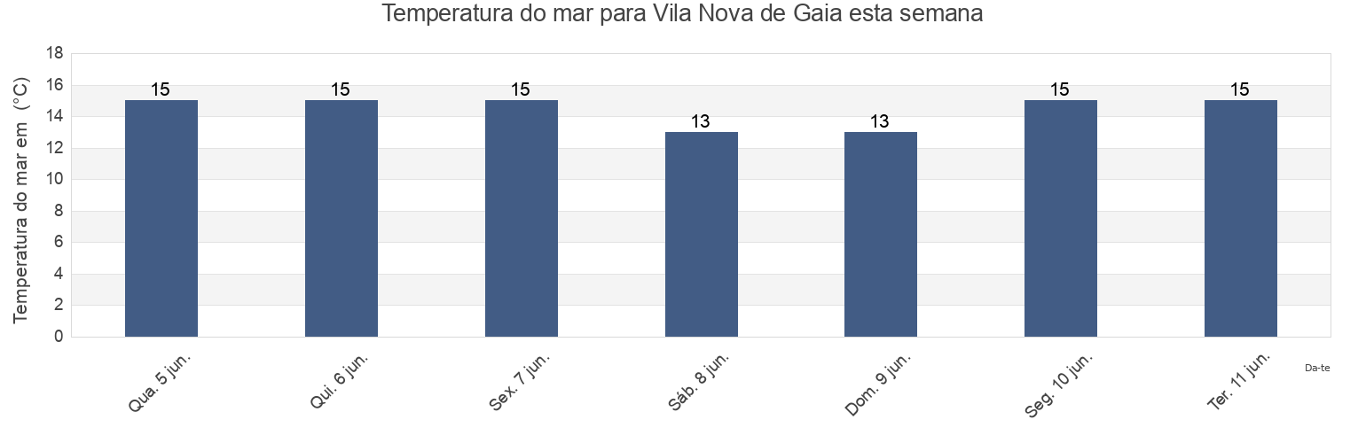 Temperatura do mar em Vila Nova de Gaia, Porto, Portugal esta semana