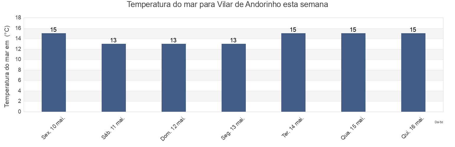 Temperatura do mar em Vilar de Andorinho, Vila Nova de Gaia, Porto, Portugal esta semana
