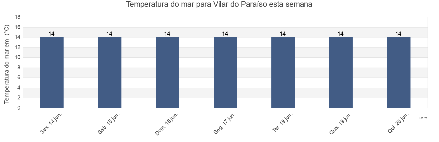 Temperatura do mar em Vilar do Paraíso, Vila Nova de Gaia, Porto, Portugal esta semana