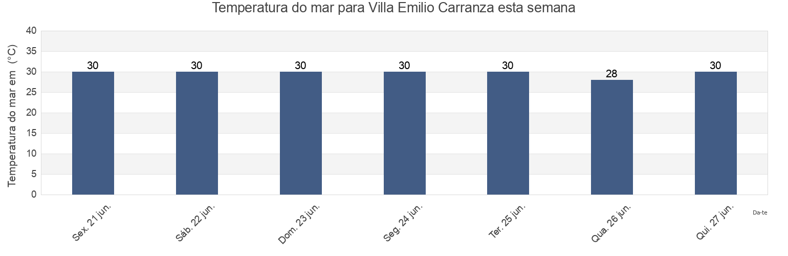 Temperatura do mar em Villa Emilio Carranza, Vega de Alatorre, Veracruz, Mexico esta semana