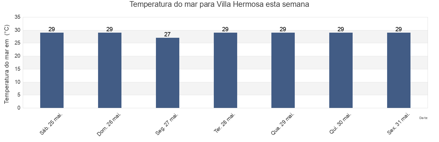 Temperatura do mar em Villa Hermosa, La Romana, Dominican Republic esta semana