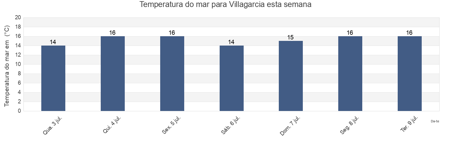 Temperatura do mar em Villagarcia, Provincia de Pontevedra, Galicia, Spain esta semana