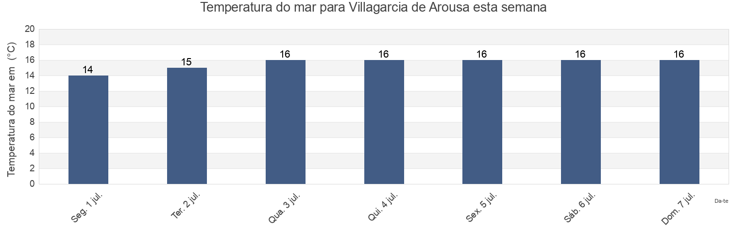 Temperatura do mar em Villagarcia de Arousa, Provincia de Pontevedra, Galicia, Spain esta semana