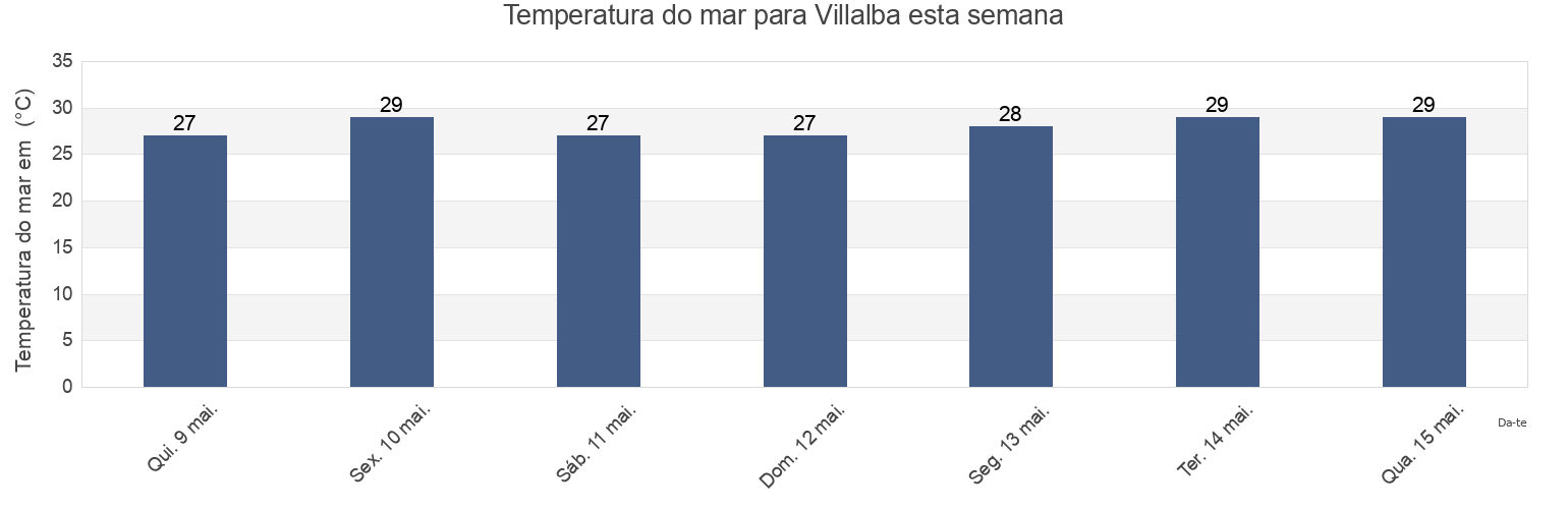 Temperatura do mar em Villalba, Villalba Barrio-Pueblo, Villalba, Puerto Rico esta semana