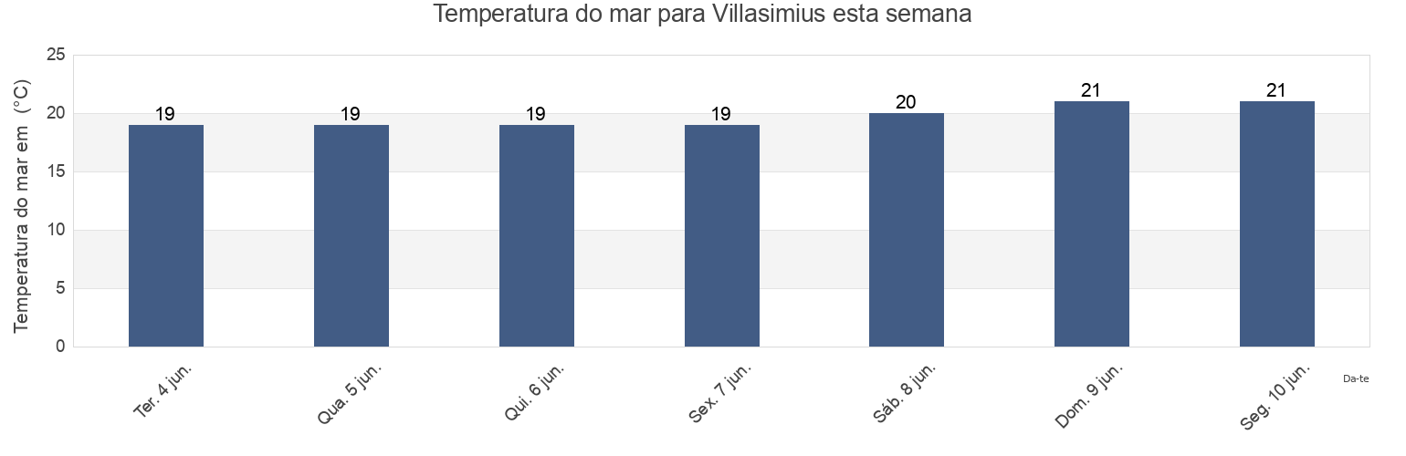 Temperatura do mar em Villasimius, Provincia del Sud Sardegna, Sardinia, Italy esta semana