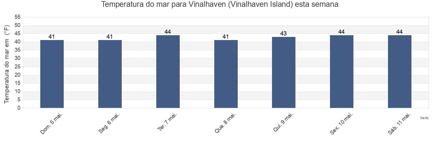 Temperatura do mar em Vinalhaven (Vinalhaven Island), Knox County, Maine, United States esta semana
