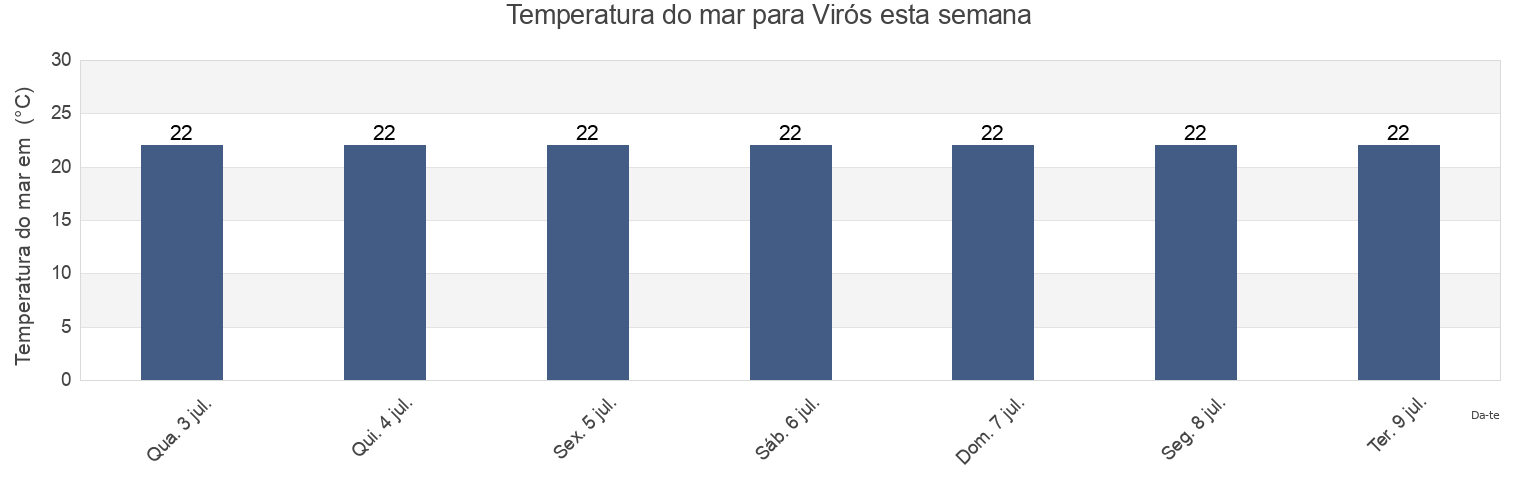 Temperatura do mar em Virós, Nomós Kerkýras, Ionian Islands, Greece esta semana