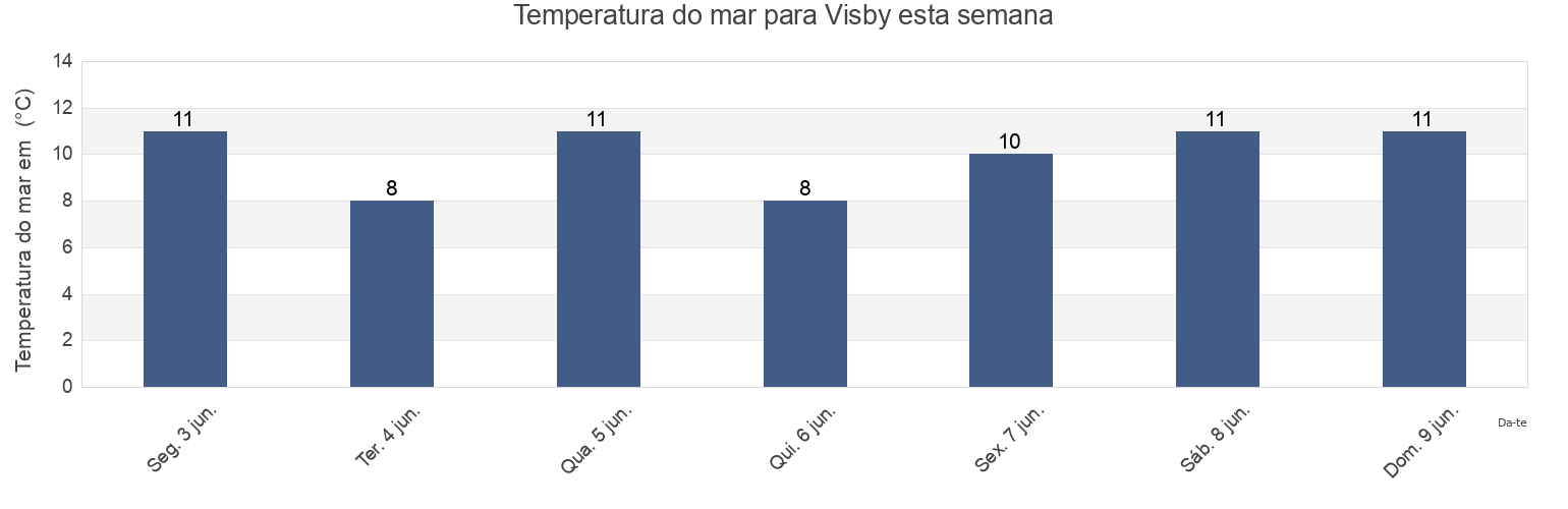 Temperatura do mar em Visby, Gotland, Gotland, Sweden esta semana