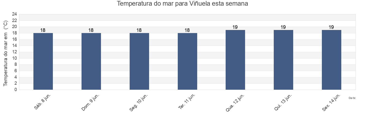 Temperatura do mar em Viñuela, Provincia de Málaga, Andalusia, Spain esta semana