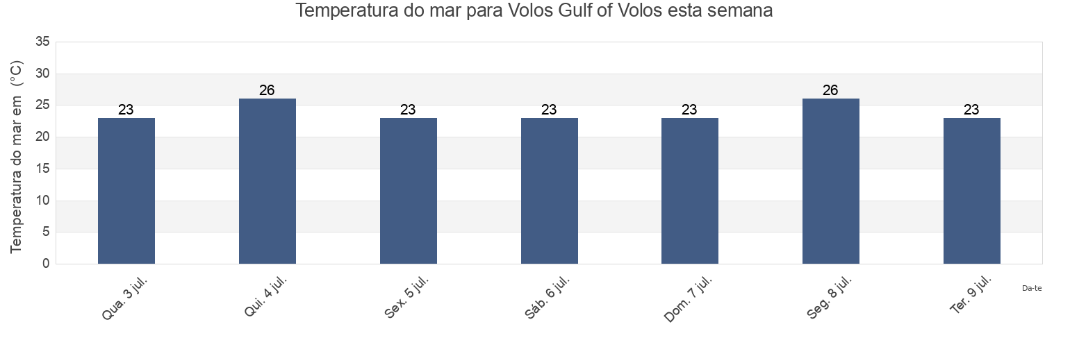 Temperatura do mar em Volos Gulf of Volos, Nomós Magnisías, Thessaly, Greece esta semana