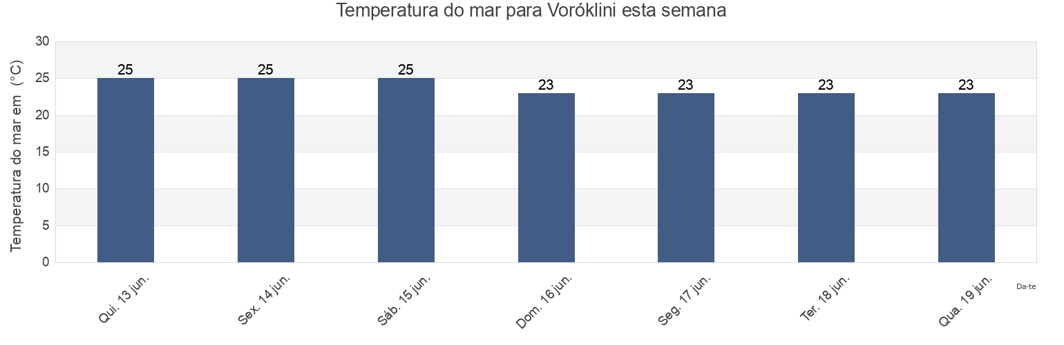 Temperatura do mar em Voróklini, Larnaka, Cyprus esta semana