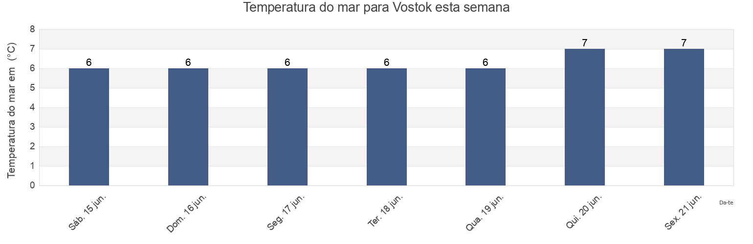 Temperatura do mar em Vostok, Sakhalin Oblast, Russia esta semana