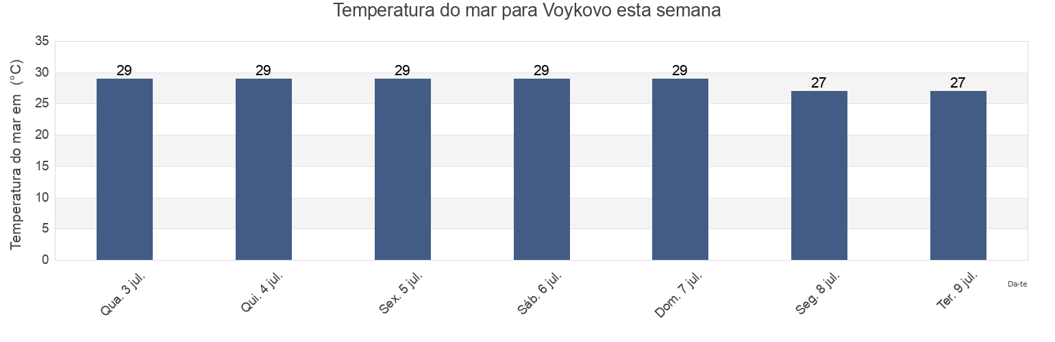 Temperatura do mar em Voykovo, Lenine Raion, Crimea, Ukraine esta semana