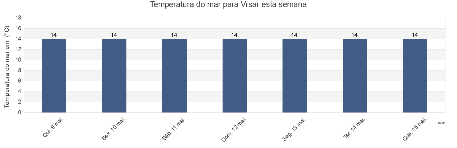 Temperatura do mar em Vrsar, Vrsar-Orsera, Istria, Croatia esta semana
