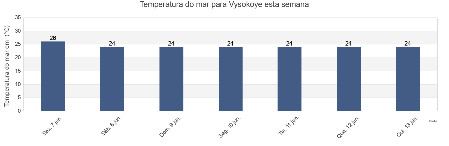 Temperatura do mar em Vysokoye, Krasnodarskiy, Russia esta semana