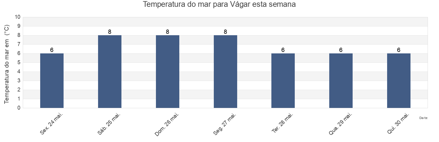 Temperatura do mar em Vágar, Vágar, Faroe Islands esta semana