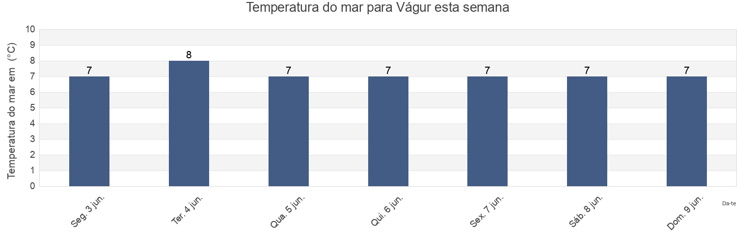 Temperatura do mar em Vágur, Suðuroy, Faroe Islands esta semana
