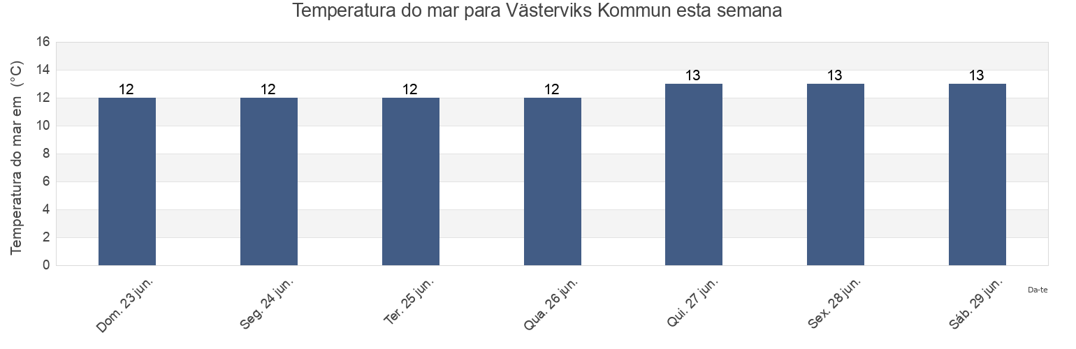 Temperatura do mar em Västerviks Kommun, Kalmar, Sweden esta semana