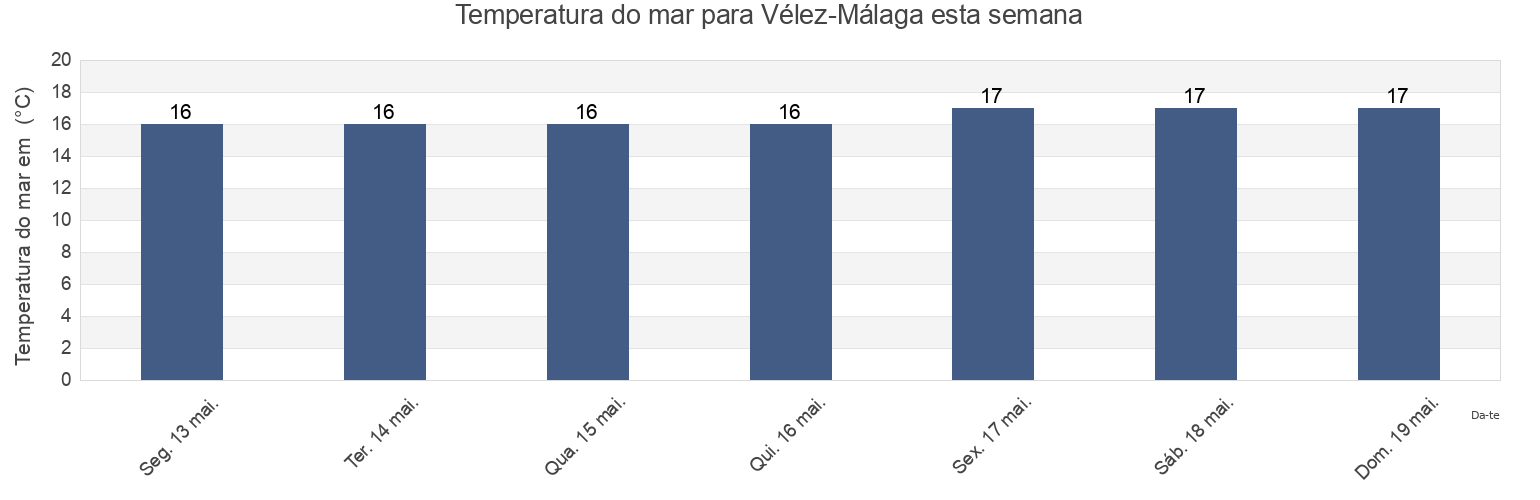 Temperatura do mar em Vélez-Málaga, Provincia de Málaga, Andalusia, Spain esta semana