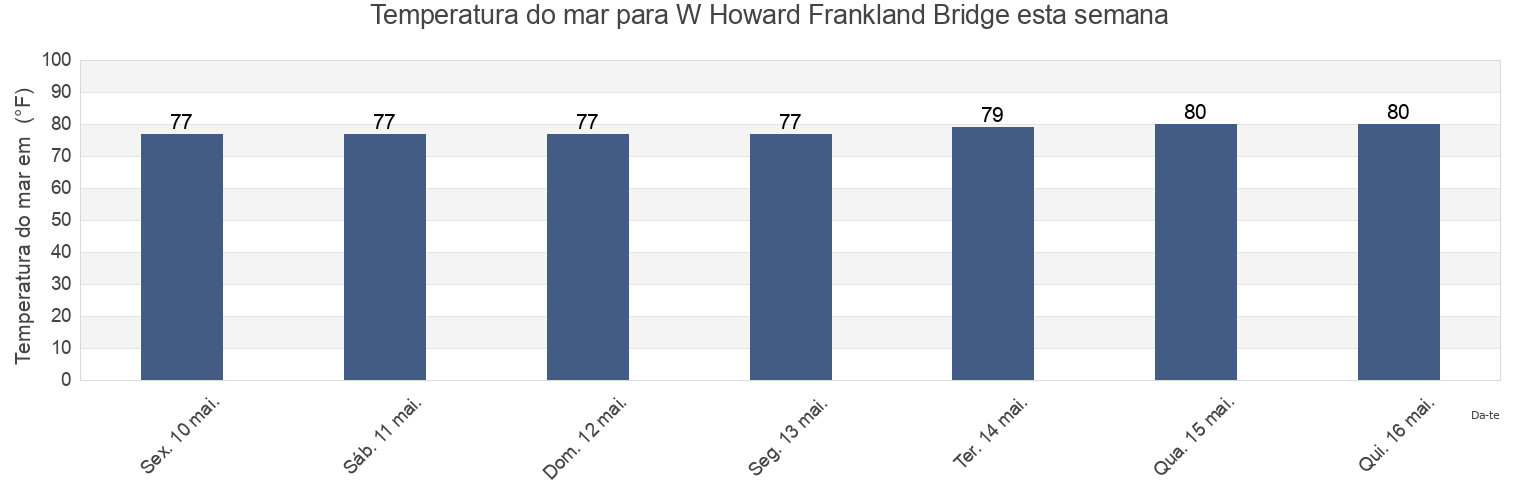 Temperatura do mar em W Howard Frankland Bridge, Pinellas County, Florida, United States esta semana