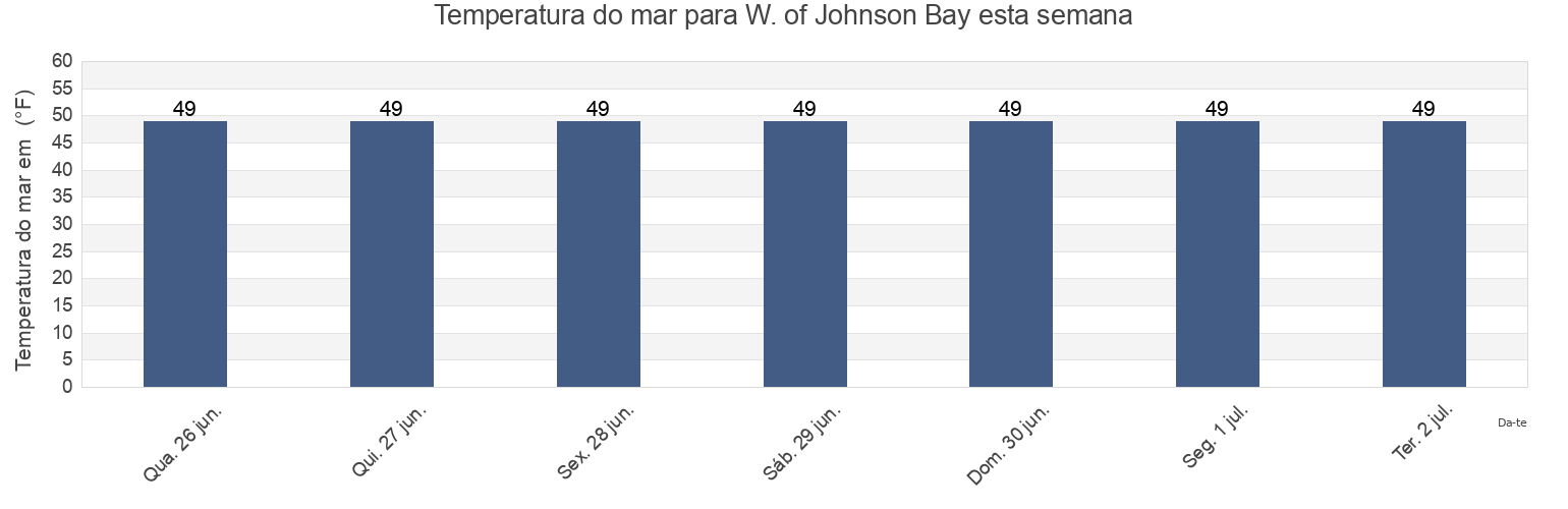Temperatura do mar em W. of Johnson Bay, Anchorage Municipality, Alaska, United States esta semana