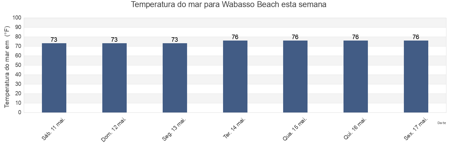 Temperatura do mar em Wabasso Beach, Indian River County, Florida, United States esta semana