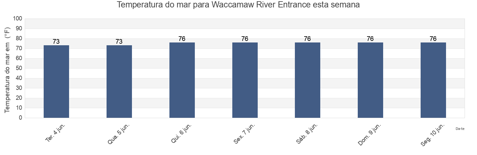 Temperatura do mar em Waccamaw River Entrance, Georgetown County, South Carolina, United States esta semana