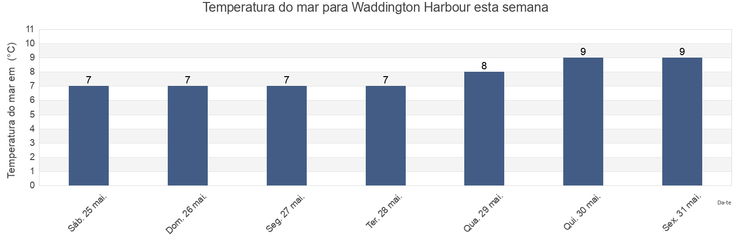 Temperatura do mar em Waddington Harbour, Regional District of Mount Waddington, British Columbia, Canada esta semana