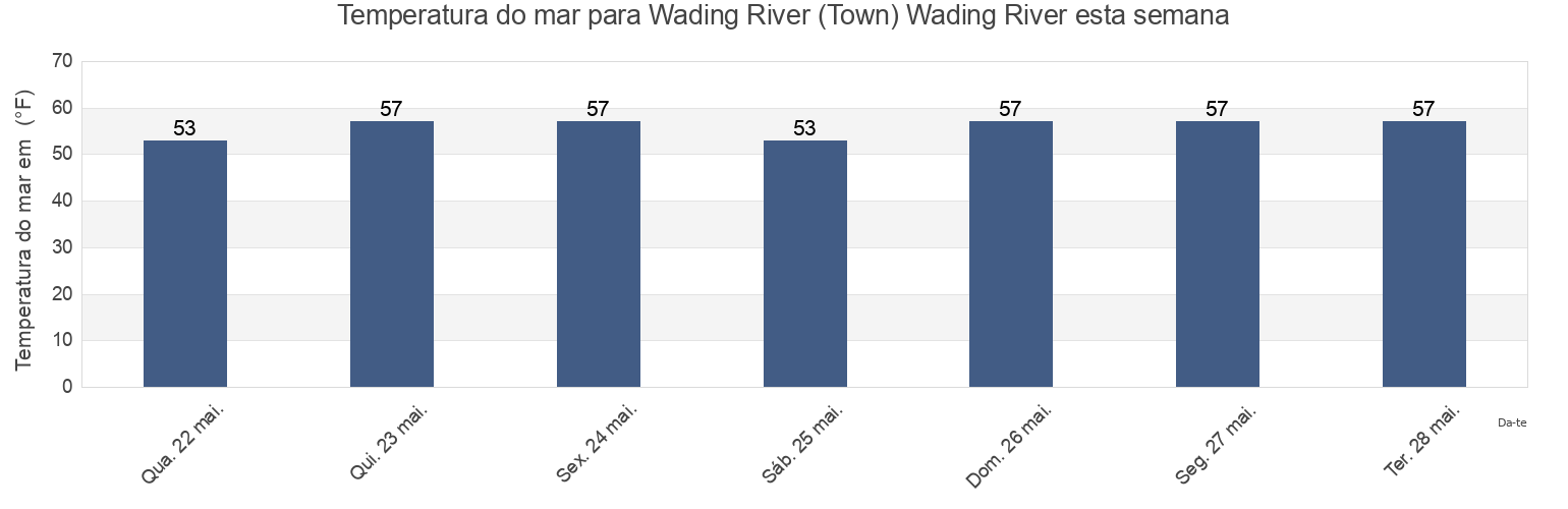 Temperatura do mar em Wading River (Town) Wading River, Atlantic County, New Jersey, United States esta semana