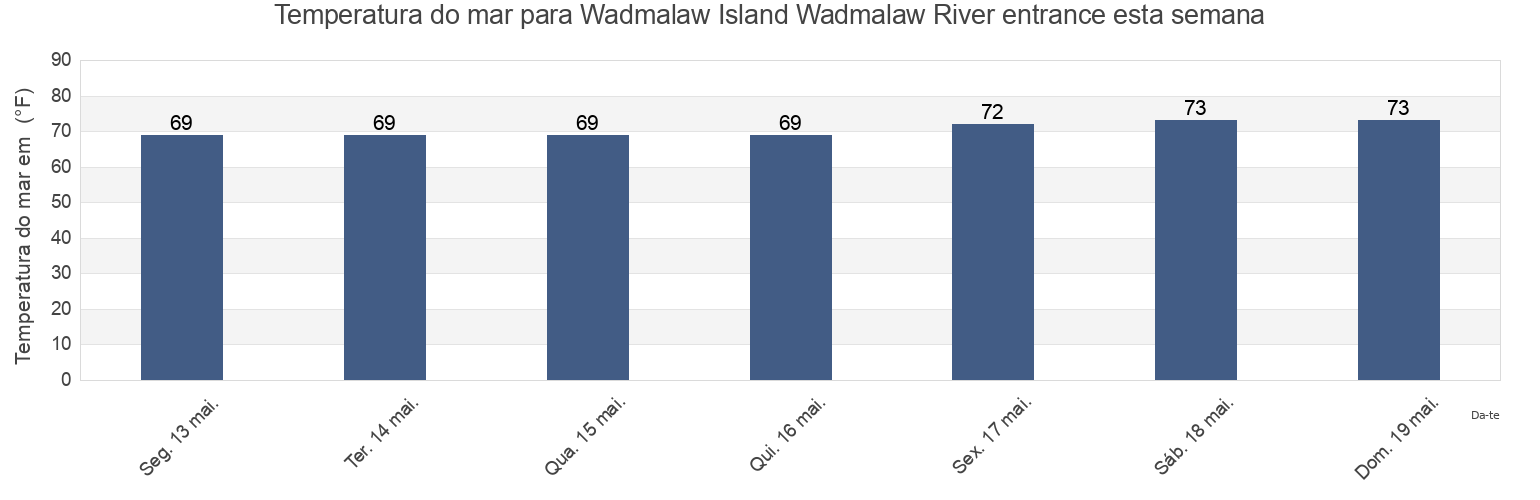 Temperatura do mar em Wadmalaw Island Wadmalaw River entrance, Charleston County, South Carolina, United States esta semana