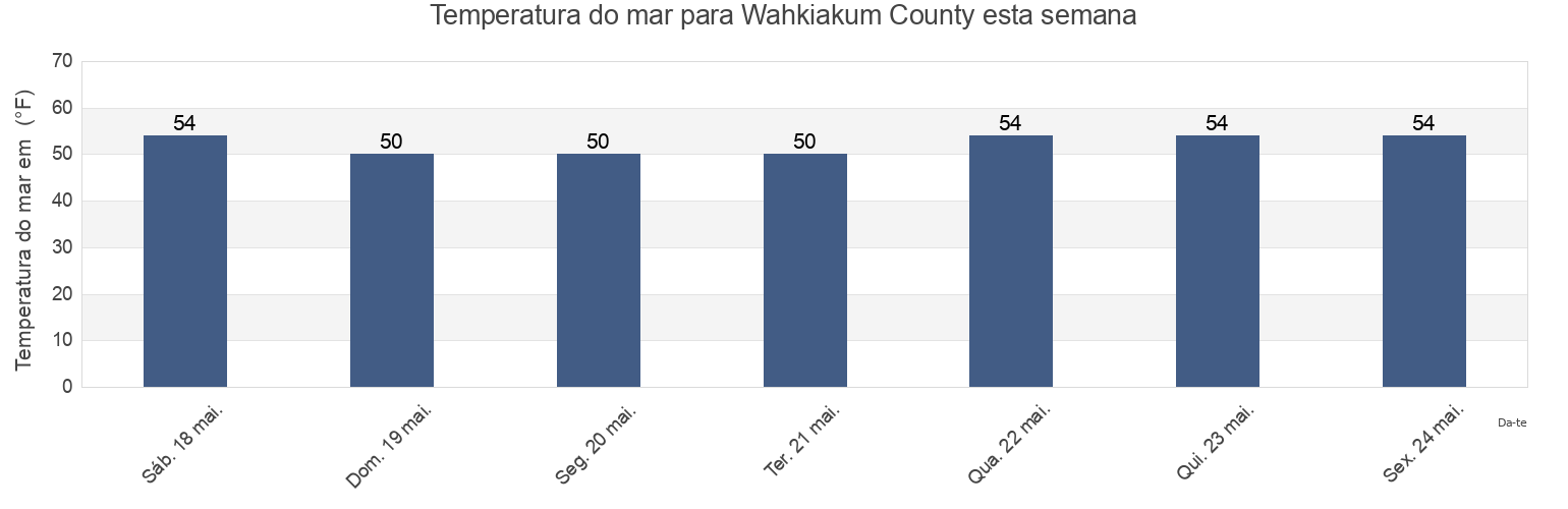 Temperatura do mar em Wahkiakum County, Washington, United States esta semana