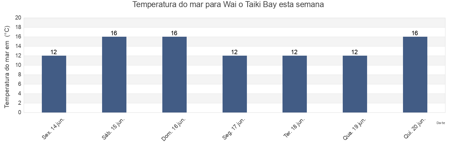 Temperatura do mar em Wai o Taiki Bay, Auckland, New Zealand esta semana