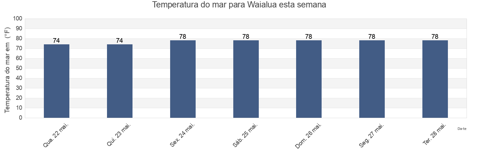 Temperatura do mar em Waialua, Maui County, Hawaii, United States esta semana