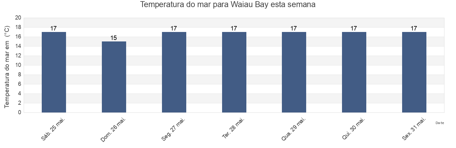 Temperatura do mar em Waiau Bay, New Zealand esta semana
