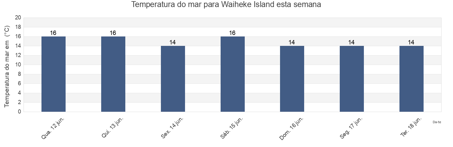 Temperatura do mar em Waiheke Island, Auckland, New Zealand esta semana