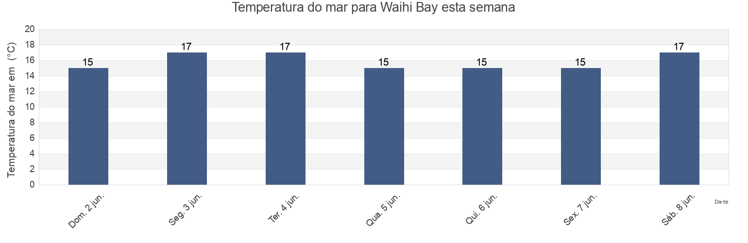 Temperatura do mar em Waihi Bay, Auckland, New Zealand esta semana