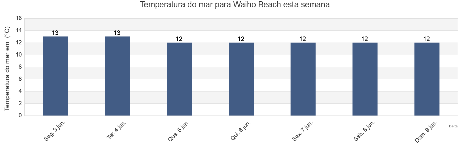 Temperatura do mar em Waiho Beach, West Coast, New Zealand esta semana
