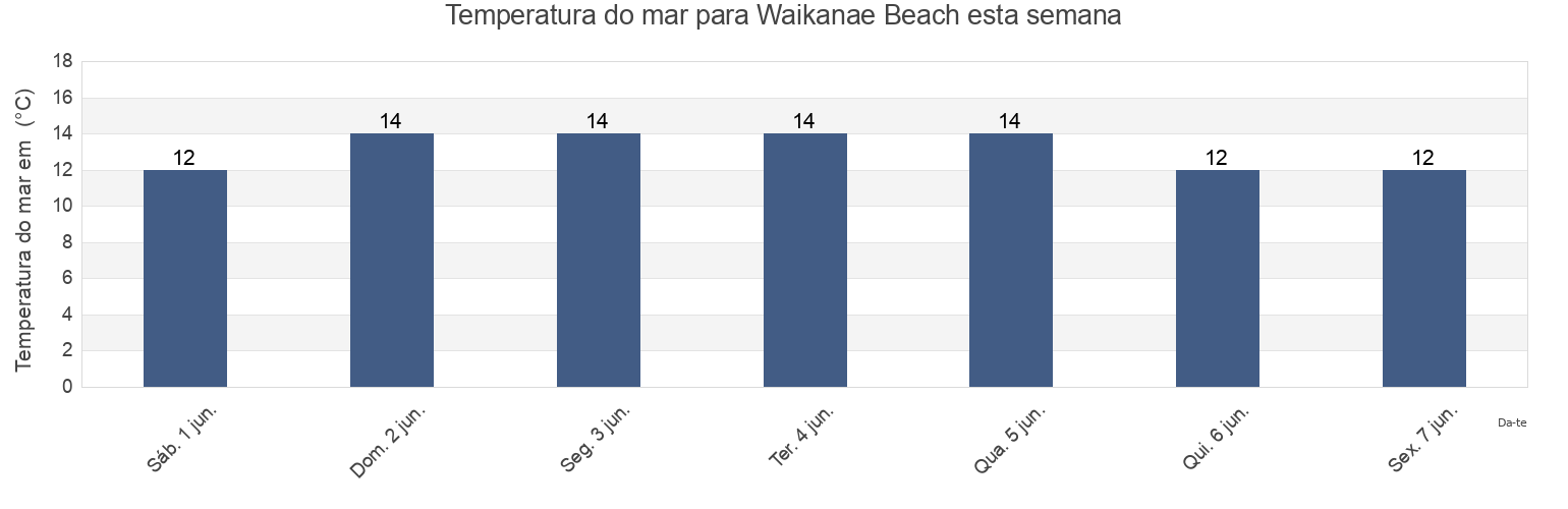 Temperatura do mar em Waikanae Beach, Kapiti Coast District, Wellington, New Zealand esta semana