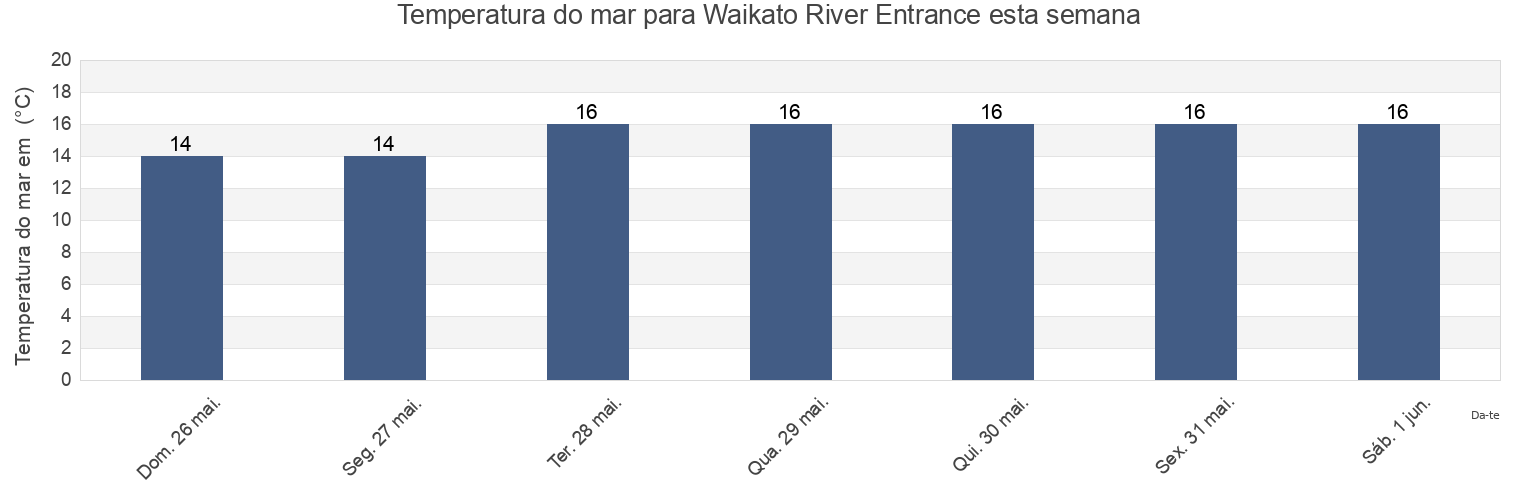 Temperatura do mar em Waikato River Entrance, Waikato District, Waikato, New Zealand esta semana