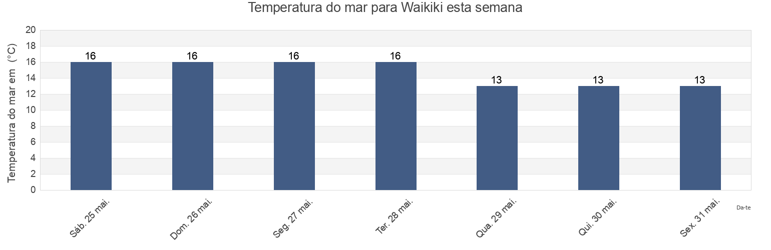 Temperatura do mar em Waikiki, Partido de Avellaneda, Buenos Aires, Argentina esta semana