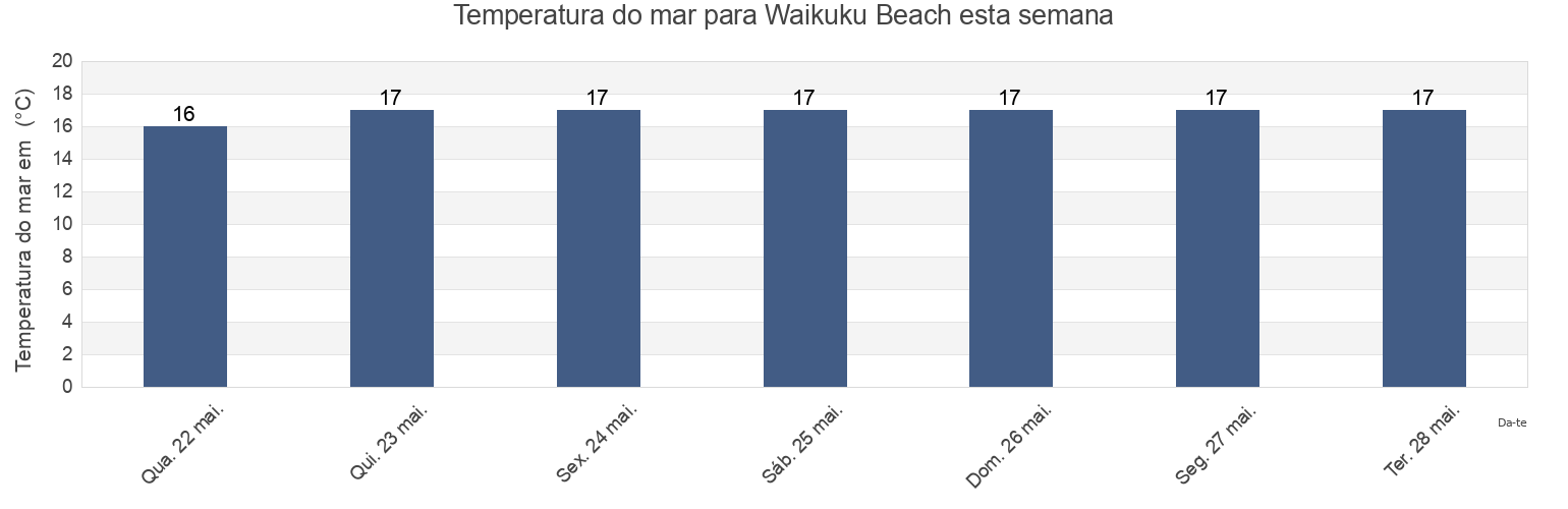 Temperatura do mar em Waikuku Beach, Auckland, New Zealand esta semana