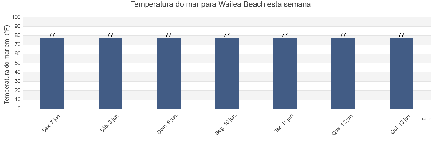 Temperatura do mar em Wailea Beach, Maui County, Hawaii, United States esta semana
