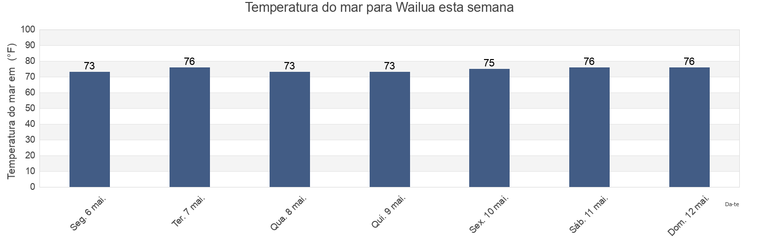 Temperatura do mar em Wailua, Kauai County, Hawaii, United States esta semana