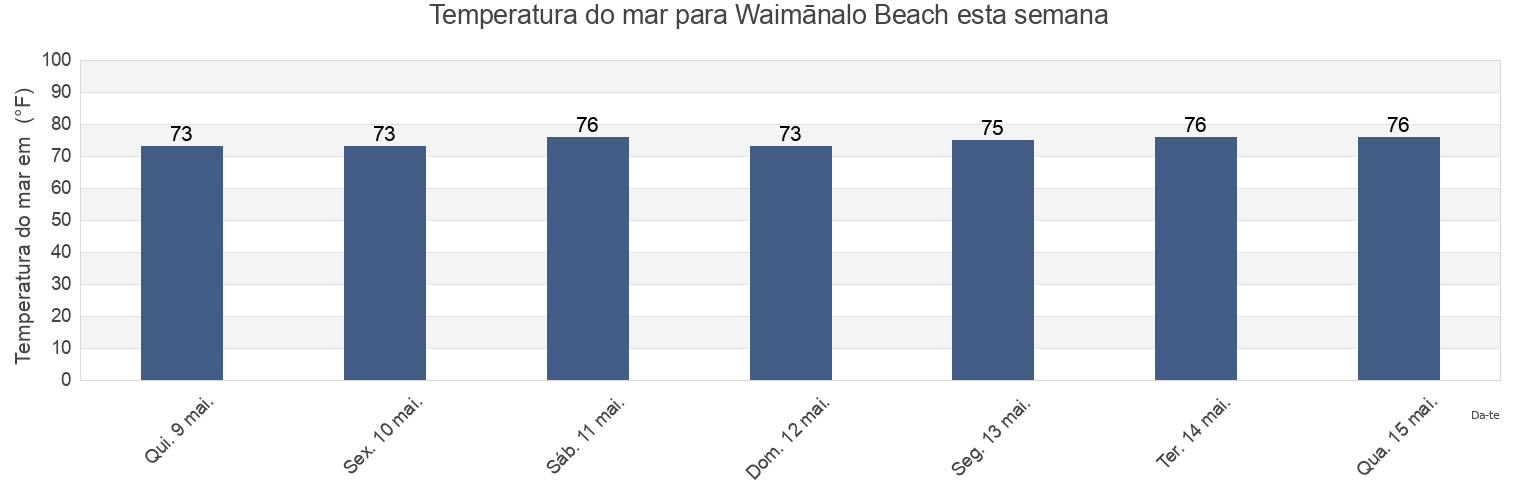 Temperatura do mar em Waimānalo Beach, Honolulu County, Hawaii, United States esta semana