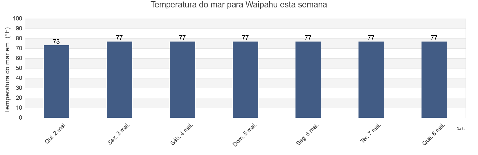 Temperatura do mar em Waipahu, Honolulu County, Hawaii, United States esta semana