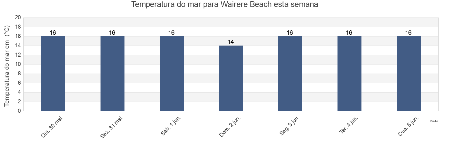 Temperatura do mar em Wairere Beach, Gisborne District, Gisborne, New Zealand esta semana