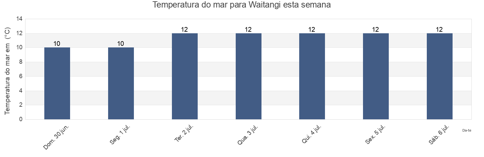 Temperatura do mar em Waitangi, Kaikoura District, Canterbury, New Zealand esta semana