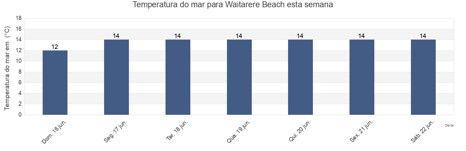 Temperatura do mar em Waitarere Beach, Horowhenua District, Manawatu-Wanganui, New Zealand esta semana