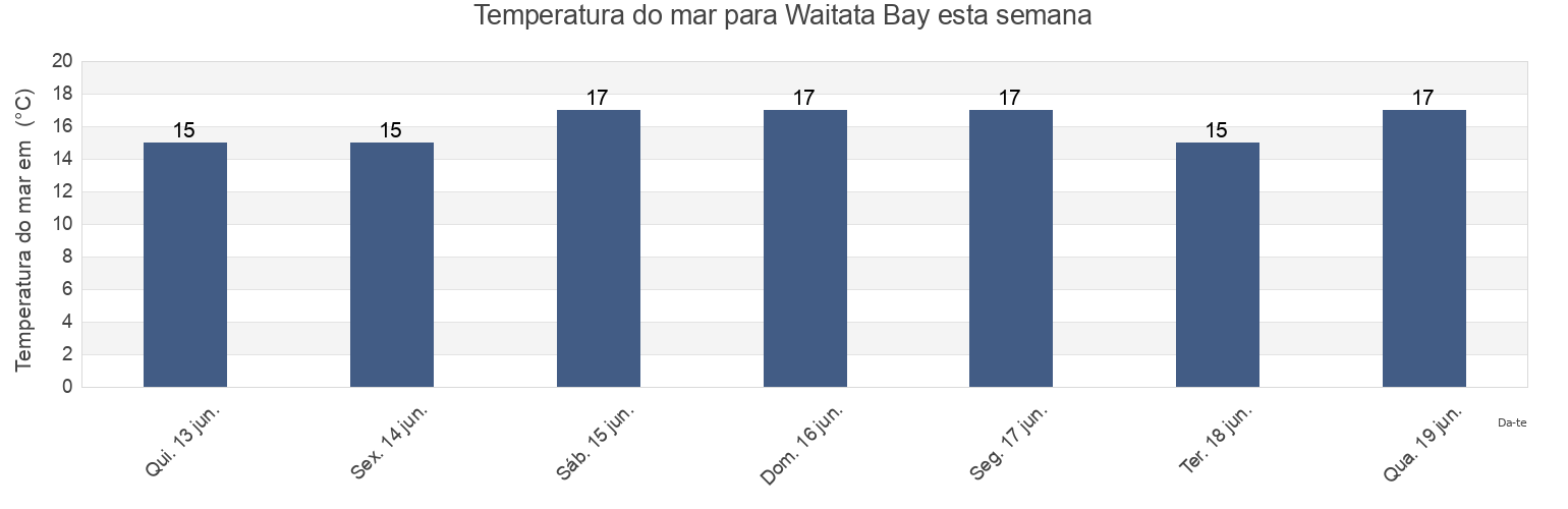 Temperatura do mar em Waitata Bay, Auckland, New Zealand esta semana