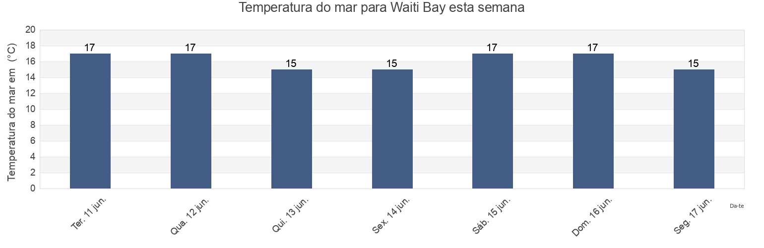Temperatura do mar em Waiti Bay, Auckland, New Zealand esta semana